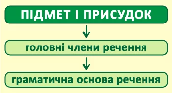 Art Subject And Predicate 01